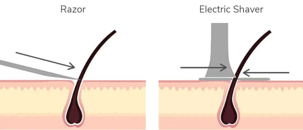 Closeness of an electric shaver vs a manual razor