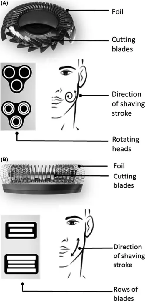  Direction of shaving of foils vs rotary shavers